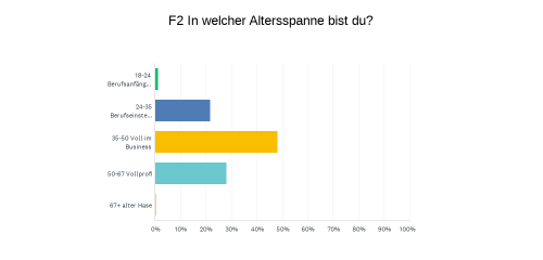 Infos zu den Teilnehmer innen